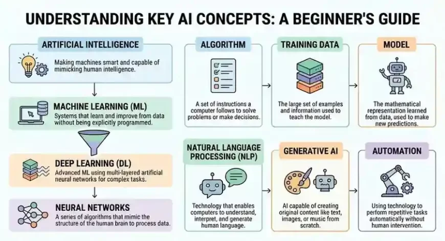 Understanding Key AI Concept A Beginners Guide