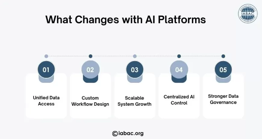 What Changes with AI Platforms