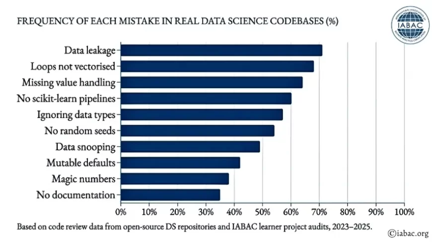 Frequency of each mistake in real data science codebases (%)