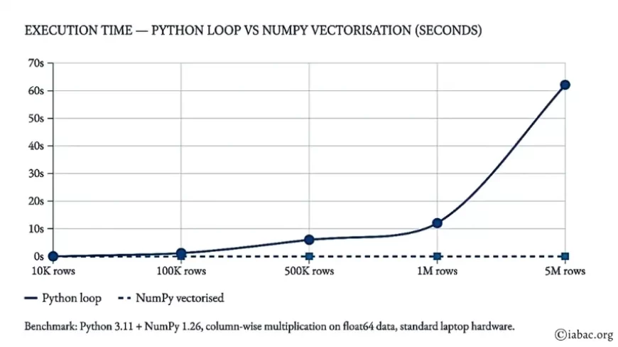 Execution time &mdash; Python loop vs NumPy vectorisation 