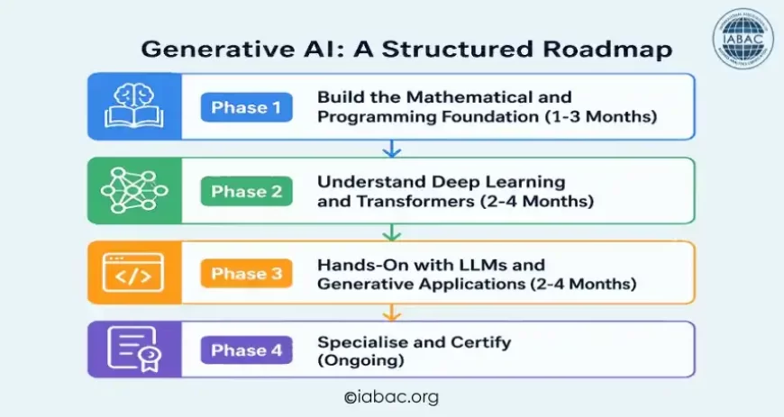 Generative AI Structured Roadmap
