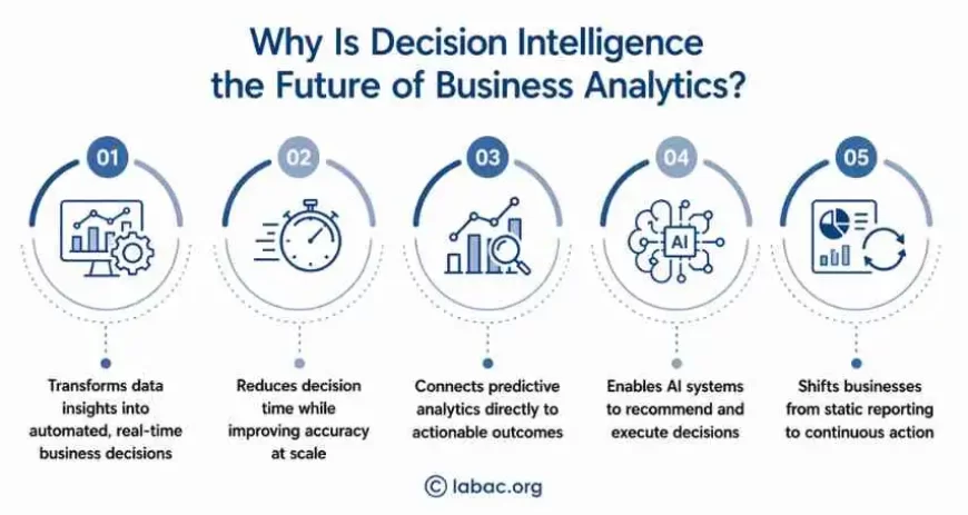 Why is Decision Intelligence future of business analytics