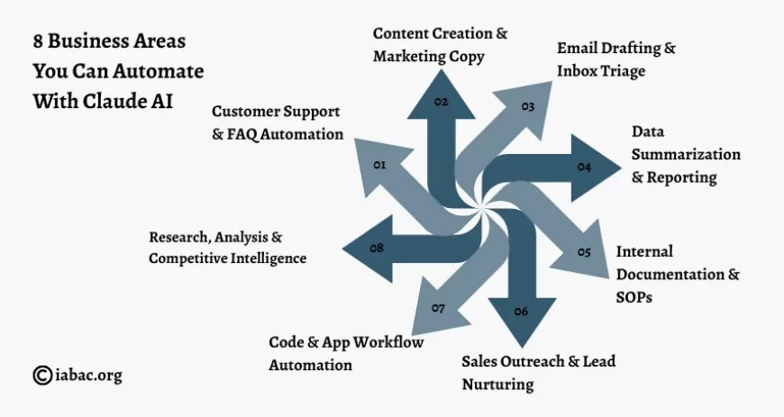 Business Areas You Can Automate With Claude AI