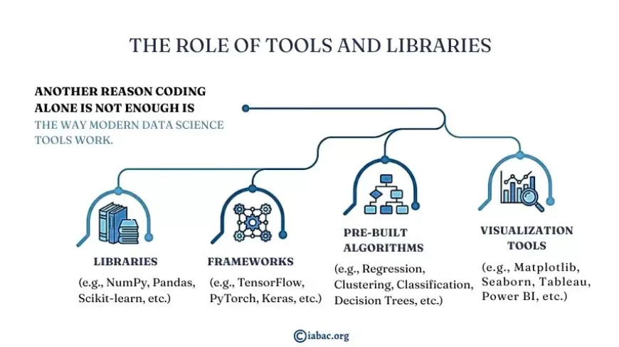 The Role of Tools and Libraries