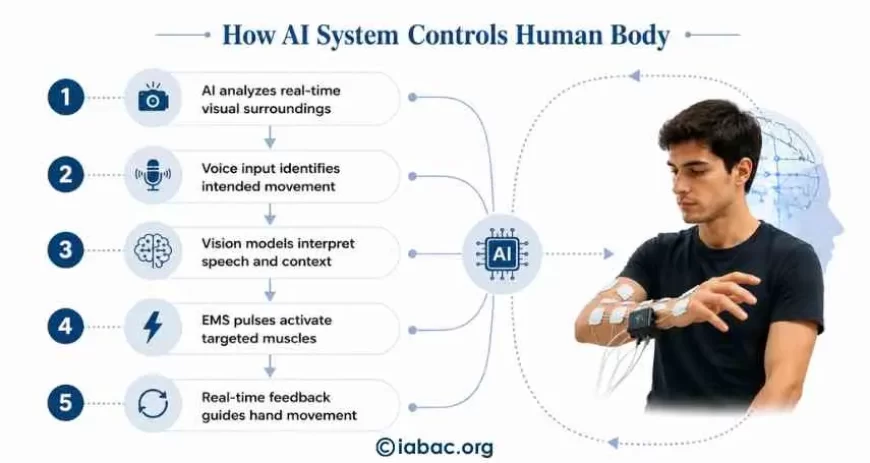 How ai system controls human body?