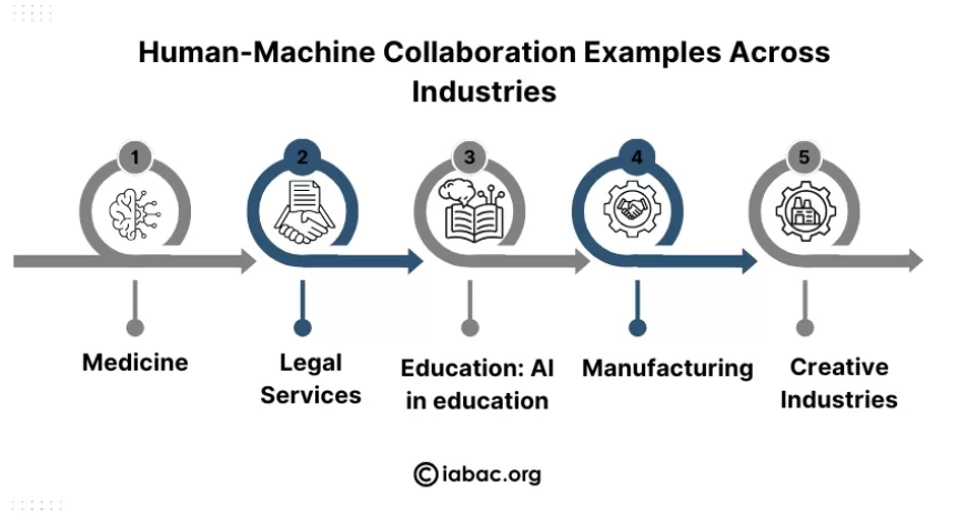 Human-Machine Collaboration in the AI Era