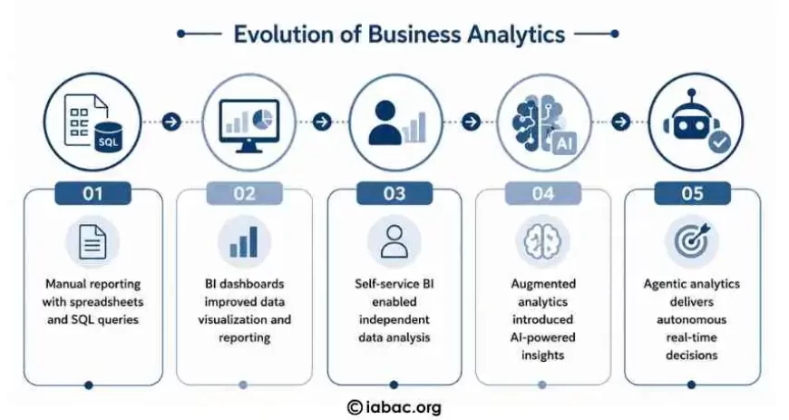 Evolution of Business Analytics
