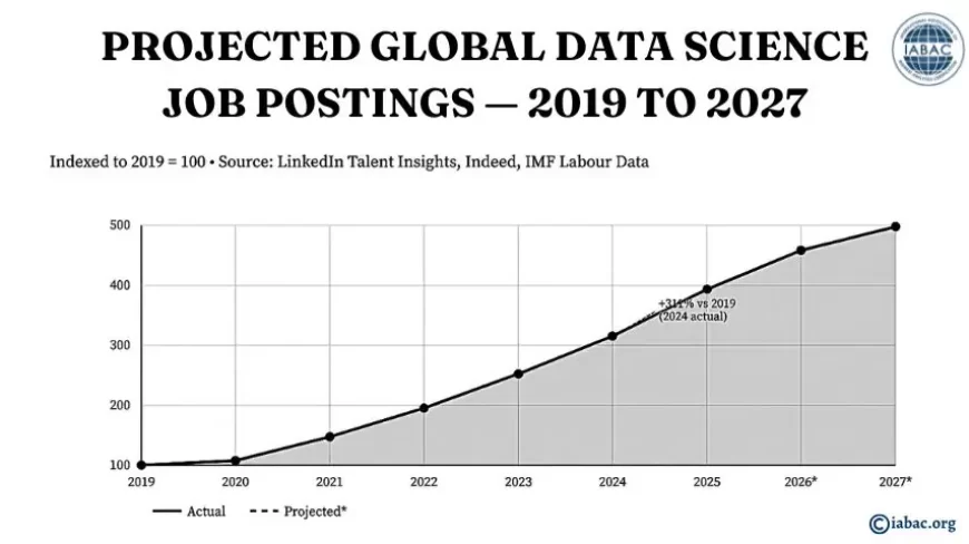 Projected Global Data Science Job Postings &mdash; 2019 to 2027