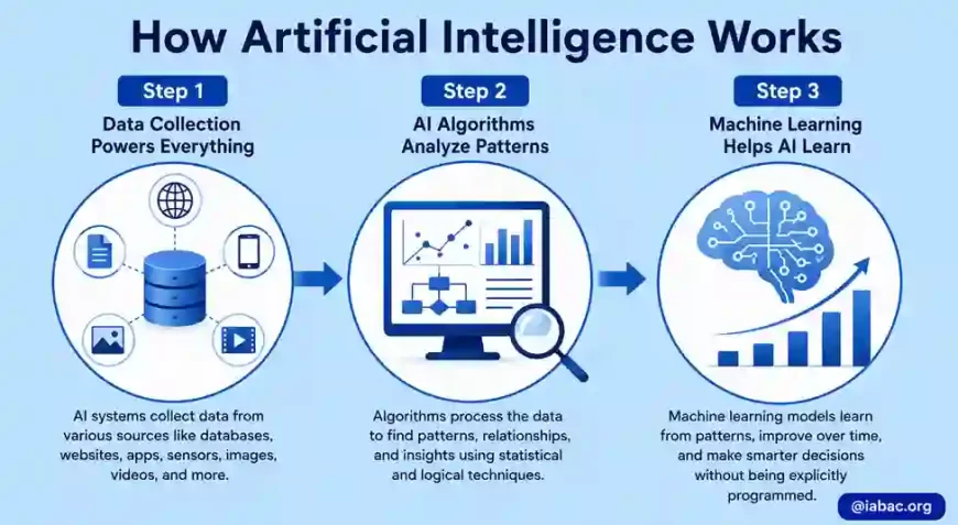 How Artificial Intelligence Works