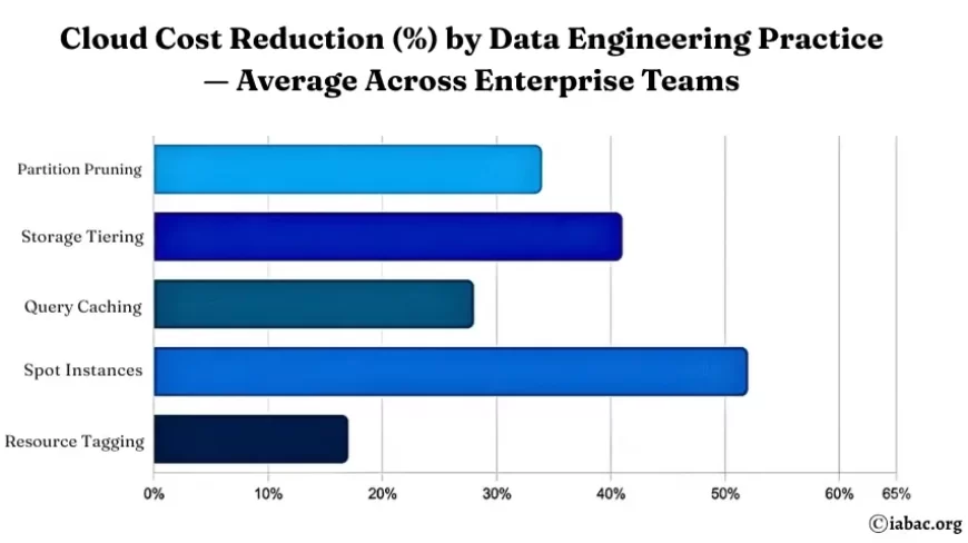  Python for Data Engineering