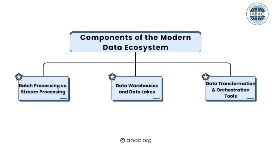 Components of the Modern Data Ecosystem