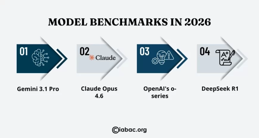 Model Benchmarks in 2026