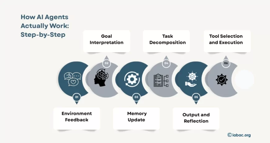 How AI Agents Actually Work