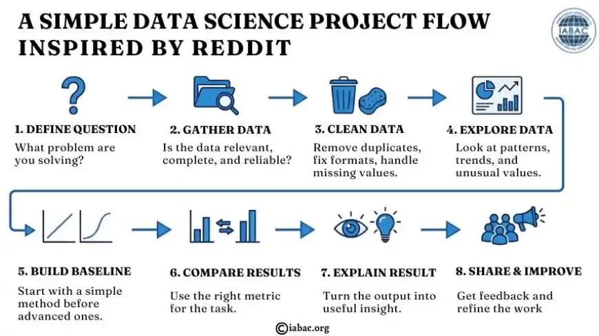 A Simple Data Science Project Flow Inspired by Reddit
