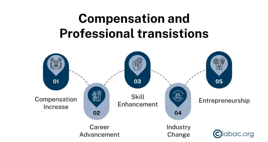 Compensation and Professional Transitions Post - Certification
