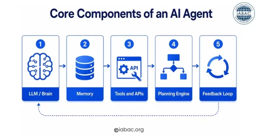 Core Components of an AI Agent