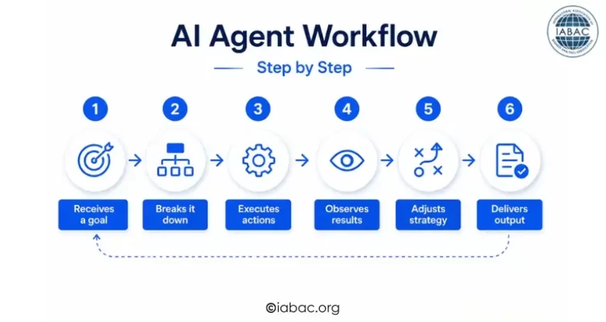AI Agent Workflow