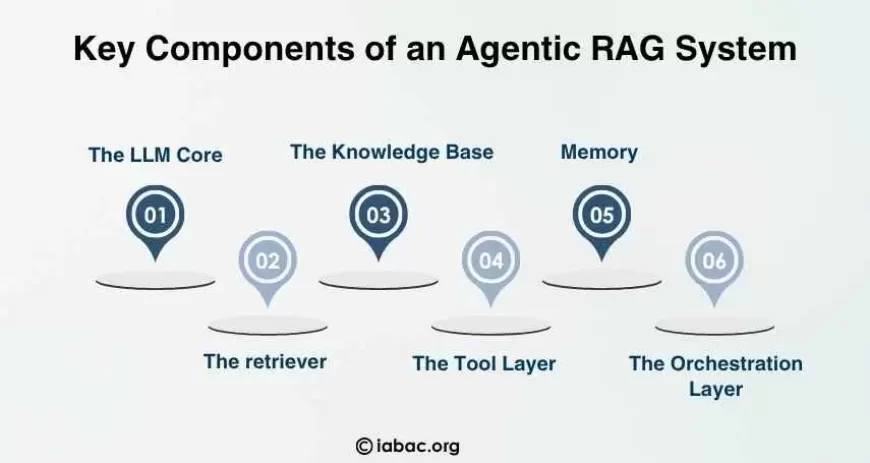 Key Components of an Agentic RAG System
