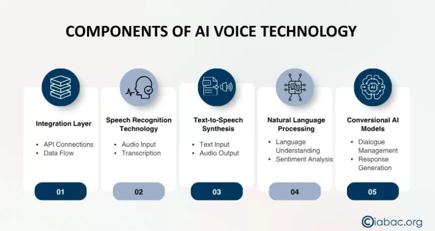 Components of AI Voice Technology