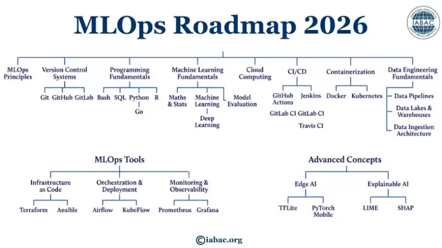 MLOps Roadmap