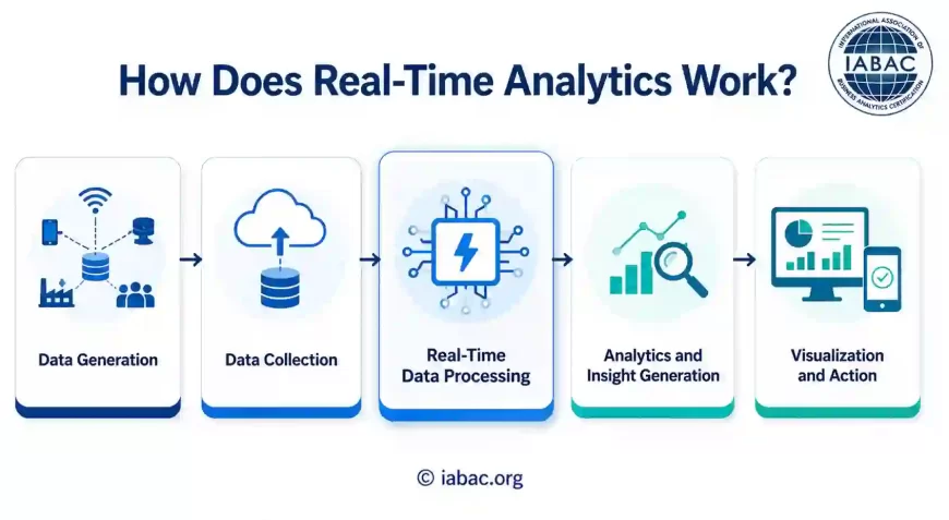 How Does Real-Time Analytics Work
