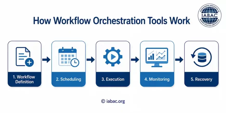 How Workflow Orchestration Tools Work