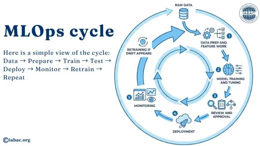 MLOps cycle