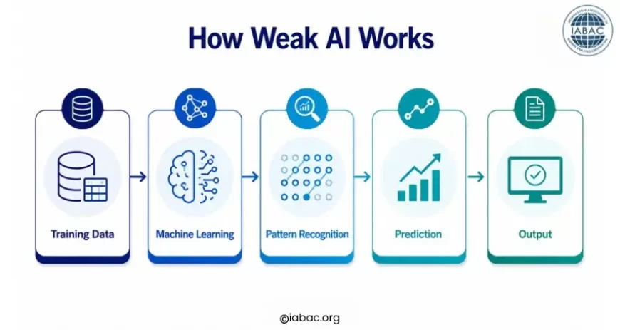 How Weak AI Works