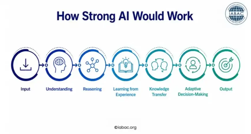 How Strong AI Would Work