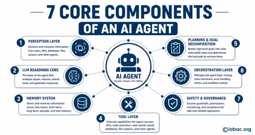 Core Components of an AI Agent