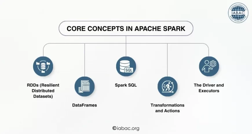 Core Concepts in Apache Spark