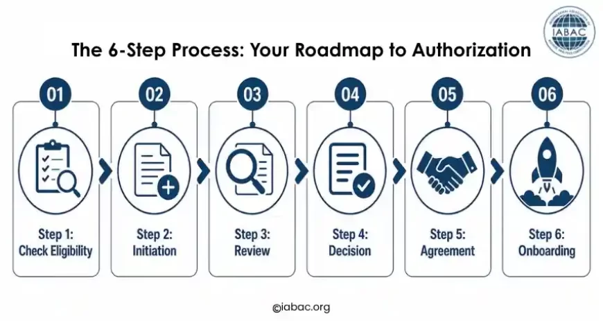 The 6-Step Process Your Roadmap to Authorization