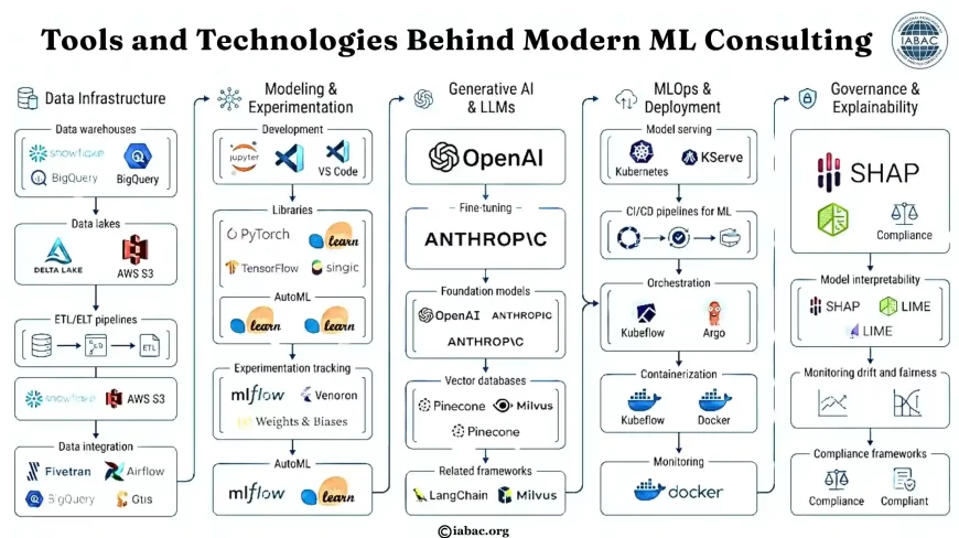 Tools and Technologies Behind Modern ML Consulting