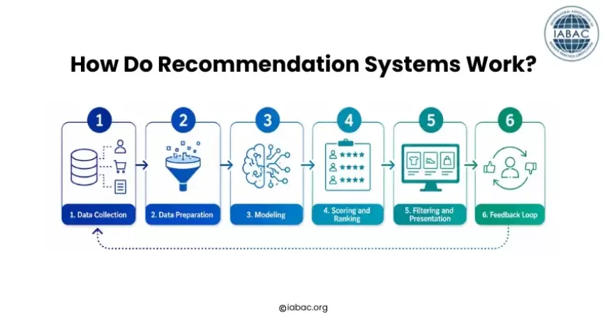How Do Recommendation Systems Work