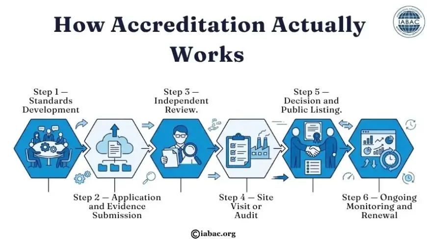How Accreditation Actually Works