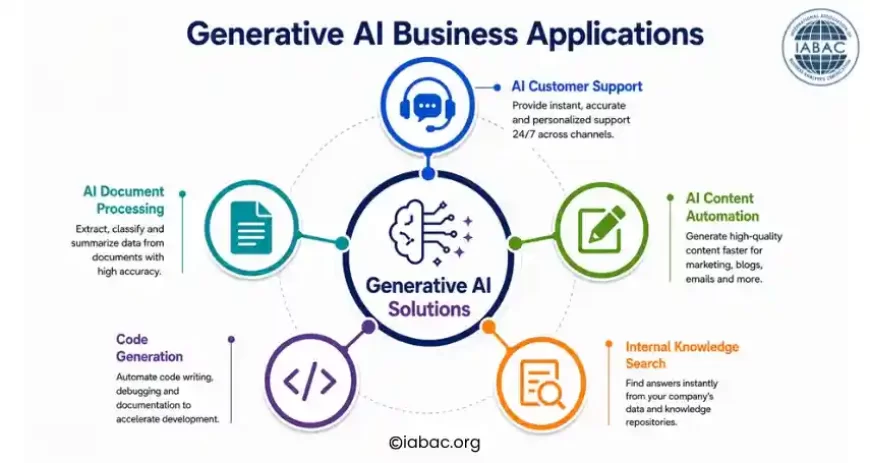 Generative AI Business Applications