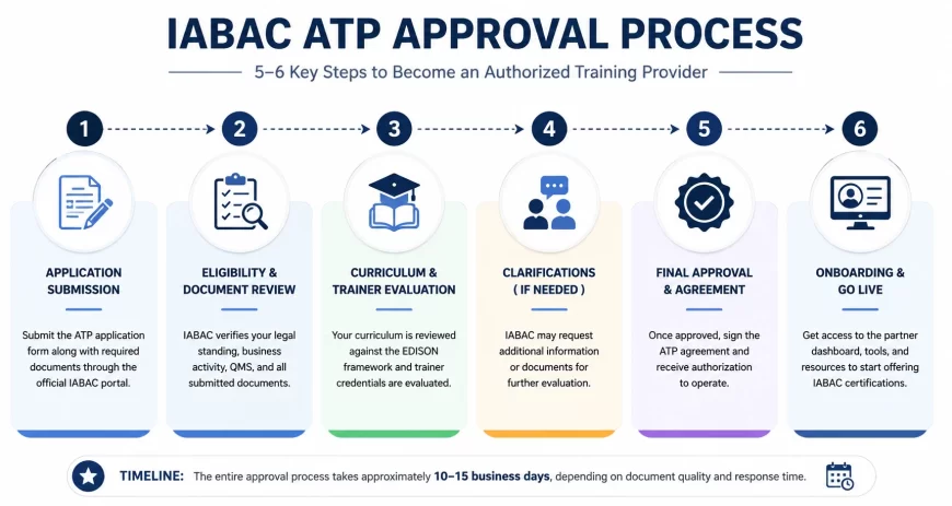 The IABAC ATP Approval Process