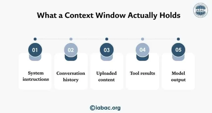 What a Context Window Actually Holds